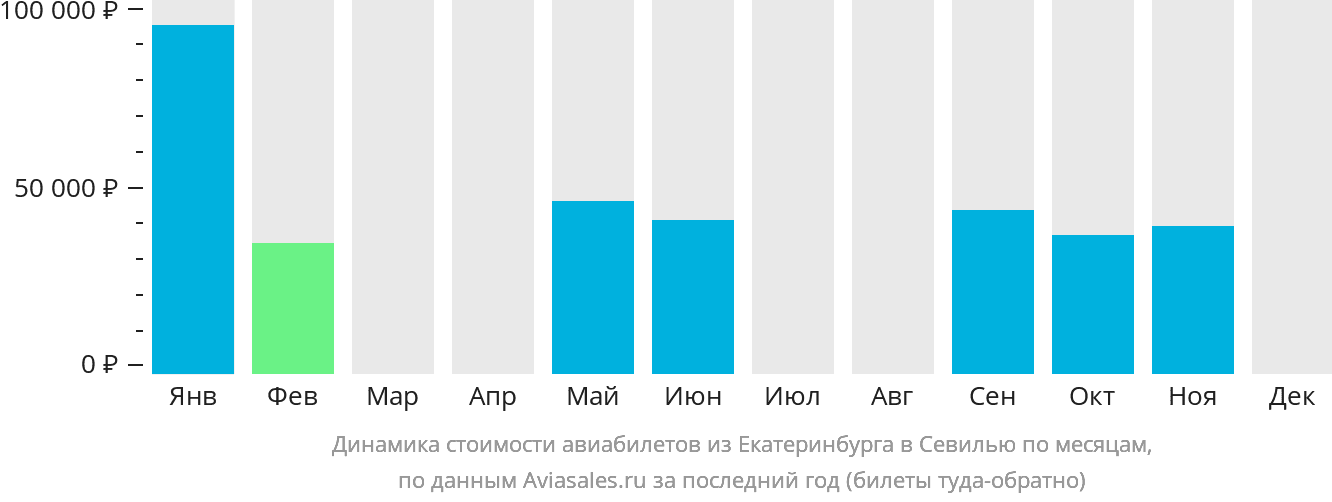 Динамика стоимости авиабилетов из Екатеринбурга в Севилью по месяцам
