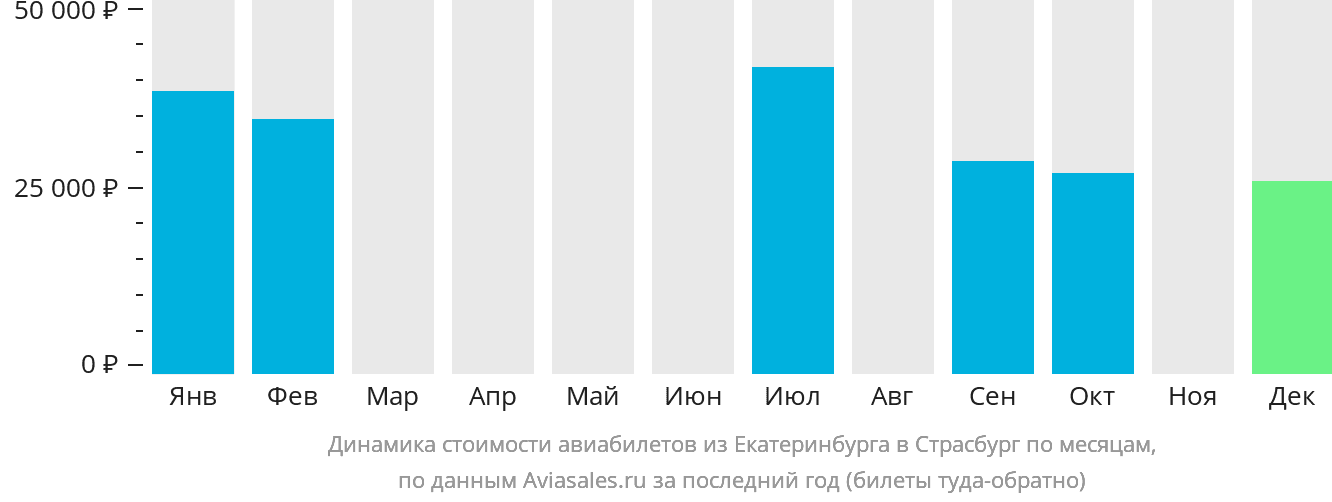 Динамика стоимости авиабилетов из Екатеринбурга в Страсбург по месяцам