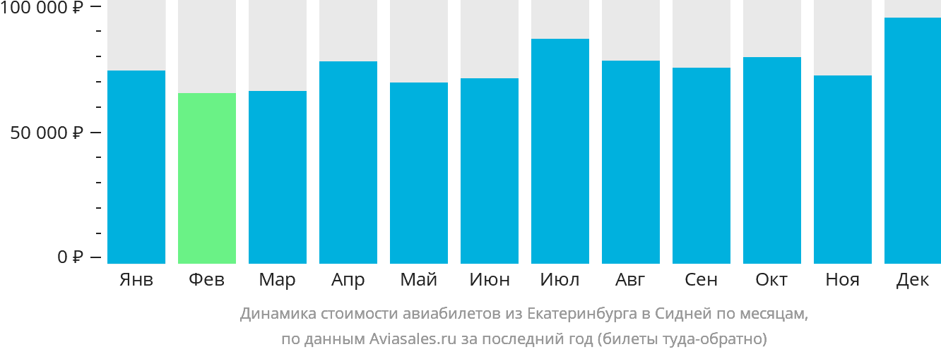 Динамика стоимости авиабилетов из Екатеринбурга в Сидней по месяцам
