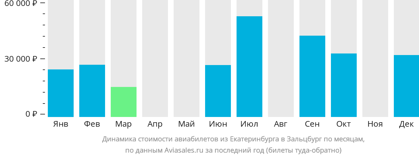 Динамика стоимости авиабилетов из Екатеринбурга в Зальцбург по месяцам