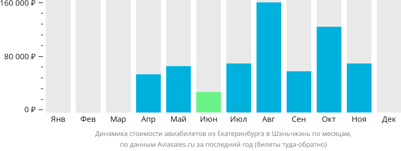 Динамика стоимости авиабилетов из Екатеринбурга в Шэньчжэнь по месяцам