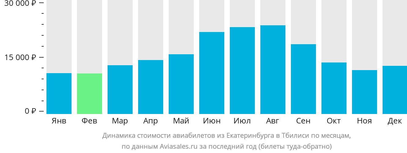Динамика стоимости авиабилетов из Екатеринбурга в Тбилиси по месяцам