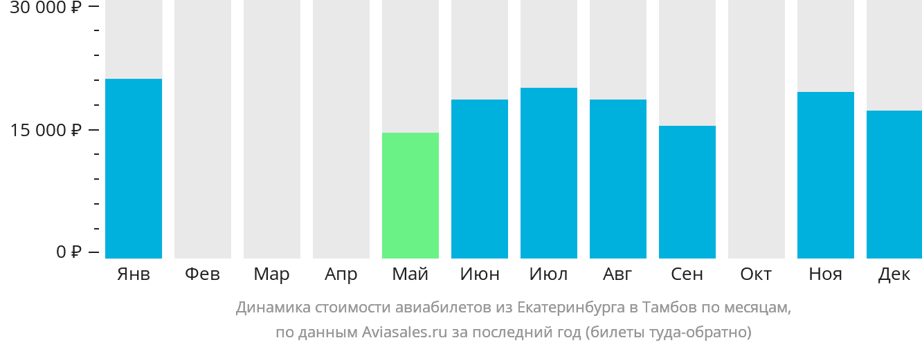 Динамика стоимости авиабилетов из Екатеринбурга в Тамбов по месяцам