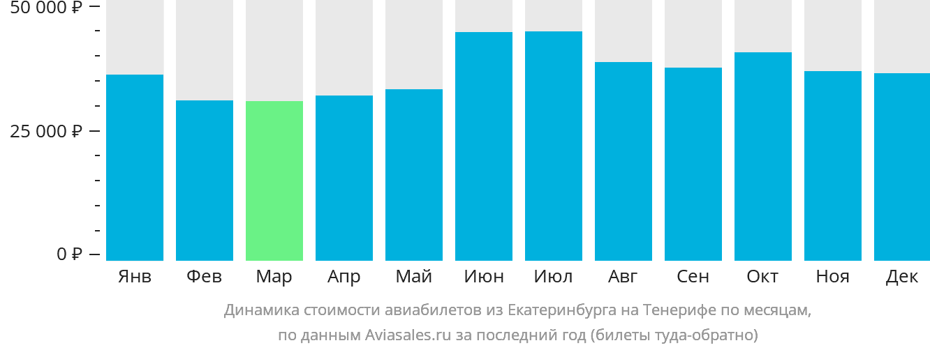 Динамика стоимости авиабилетов из Екатеринбурга на Тенерифе по месяцам