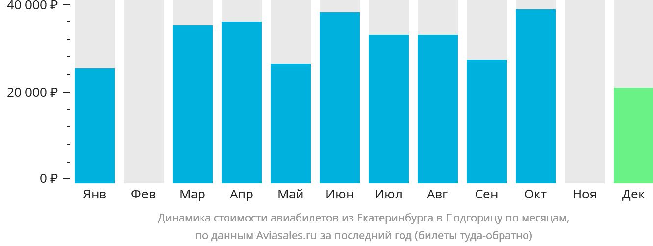 Динамика стоимости авиабилетов из Екатеринбурга в Подгорицу по месяцам