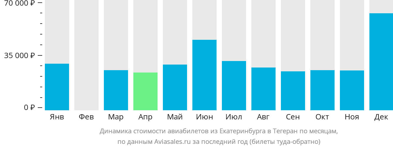 Динамика стоимости авиабилетов из Екатеринбурга в Тегеран по месяцам