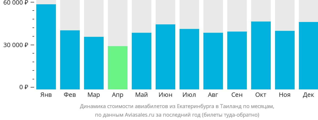 Динамика стоимости авиабилетов из Екатеринбурга в Таиланд по месяцам