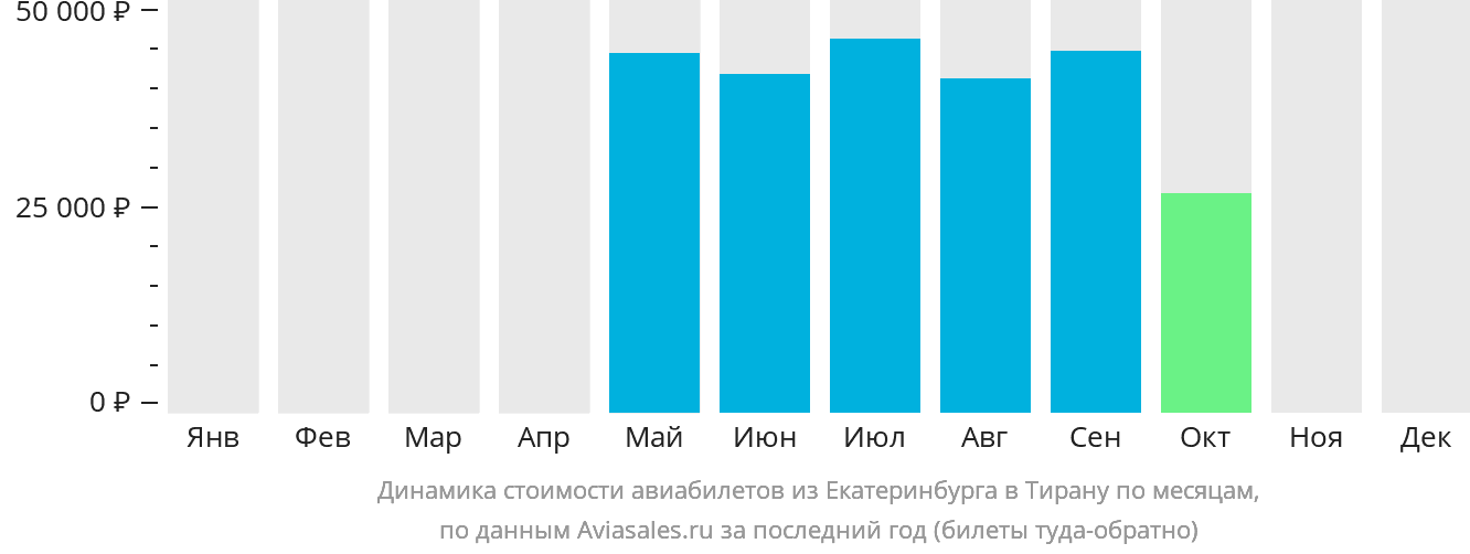 Динамика стоимости авиабилетов из Екатеринбурга в Тирану по месяцам