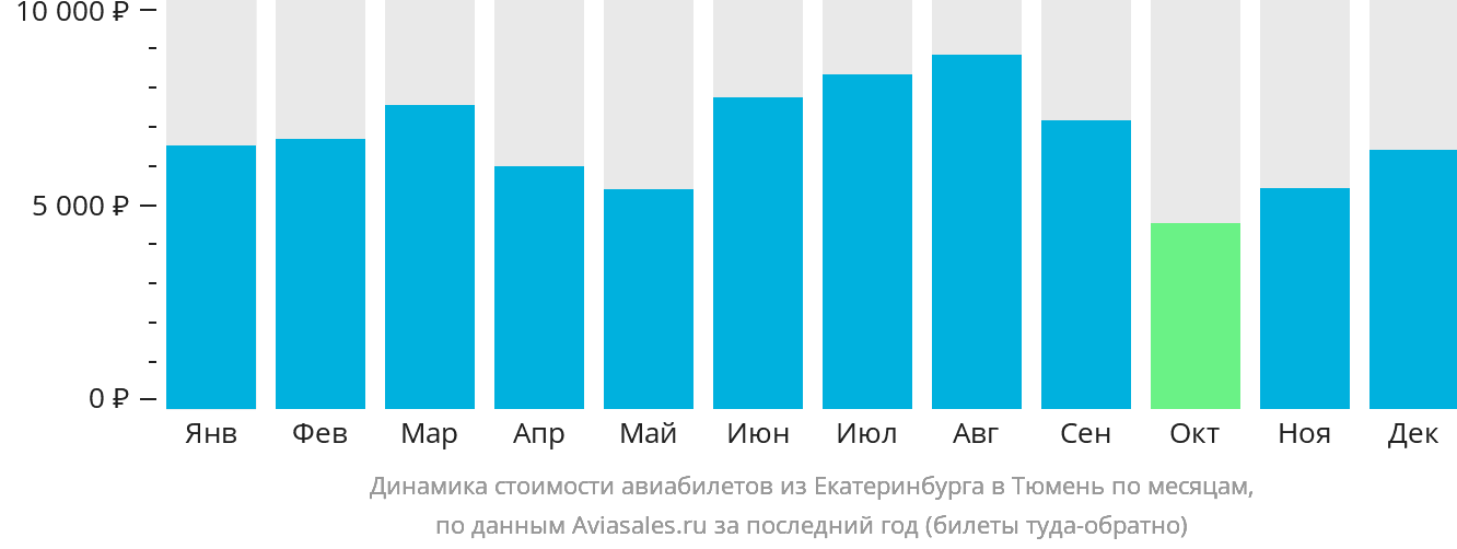 Динамика стоимости авиабилетов из Екатеринбурга в Тюмень по месяцам