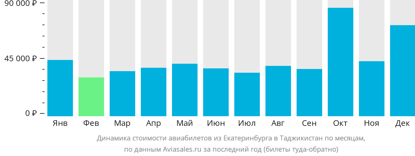 Динамика стоимости авиабилетов из Екатеринбурга в Таджикистан по месяцам