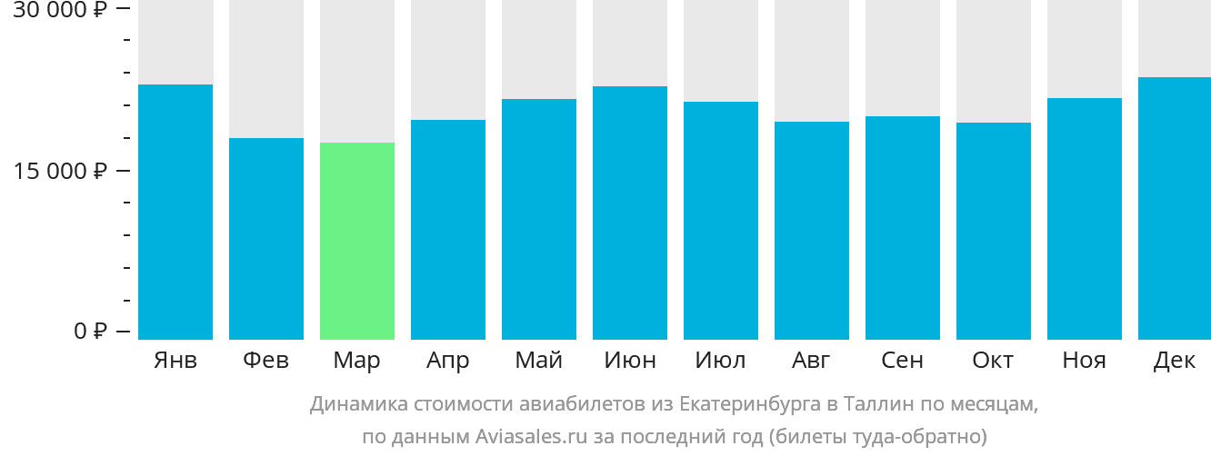 Динамика стоимости авиабилетов из Екатеринбурга в Таллин по месяцам