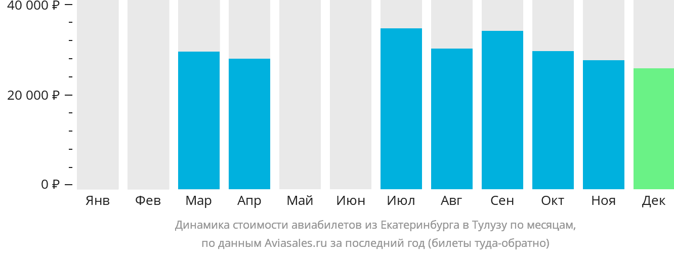 Динамика стоимости авиабилетов из Екатеринбурга в Тулузу по месяцам