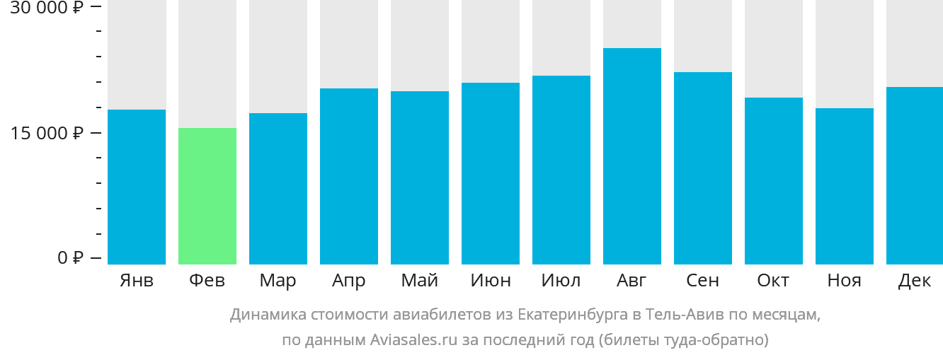 Динамика стоимости авиабилетов из Екатеринбурга в Тель-Авив по месяцам