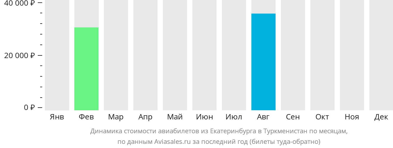 Динамика стоимости авиабилетов из Екатеринбурга в Туркменистан по месяцам
