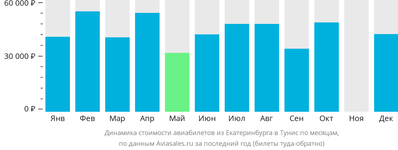 Динамика стоимости авиабилетов из Екатеринбурга в Тунис по месяцам
