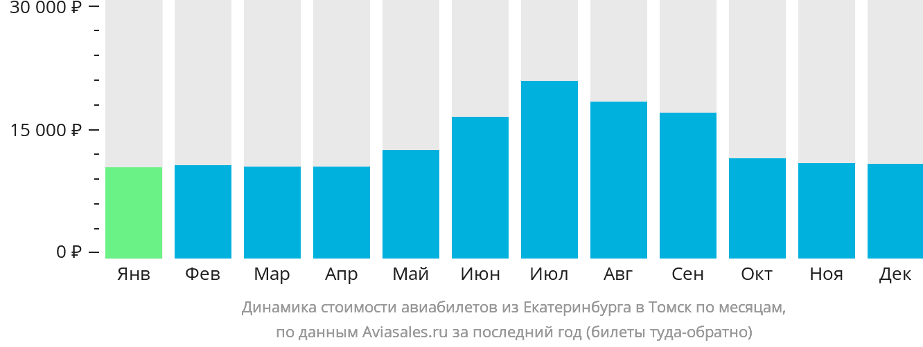 Динамика стоимости авиабилетов из Екатеринбурга в Томск по месяцам