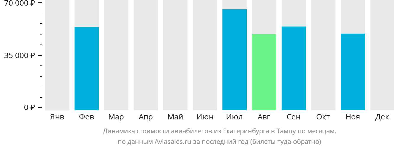 Динамика стоимости авиабилетов из Екатеринбурга в Тампу по месяцам