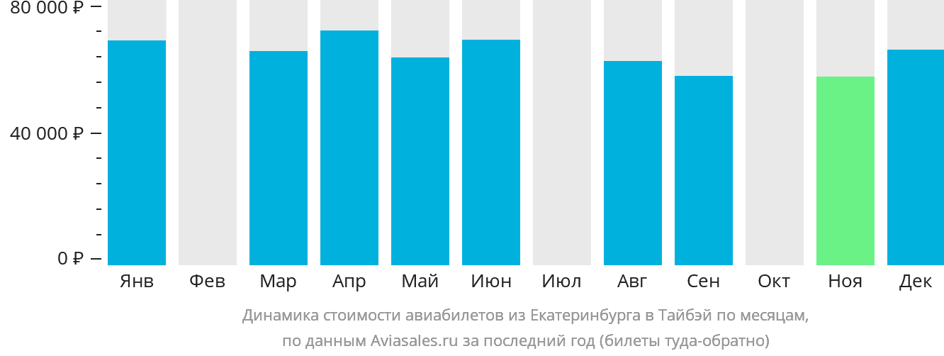 Динамика стоимости авиабилетов из Екатеринбурга в Тайбэй по месяцам