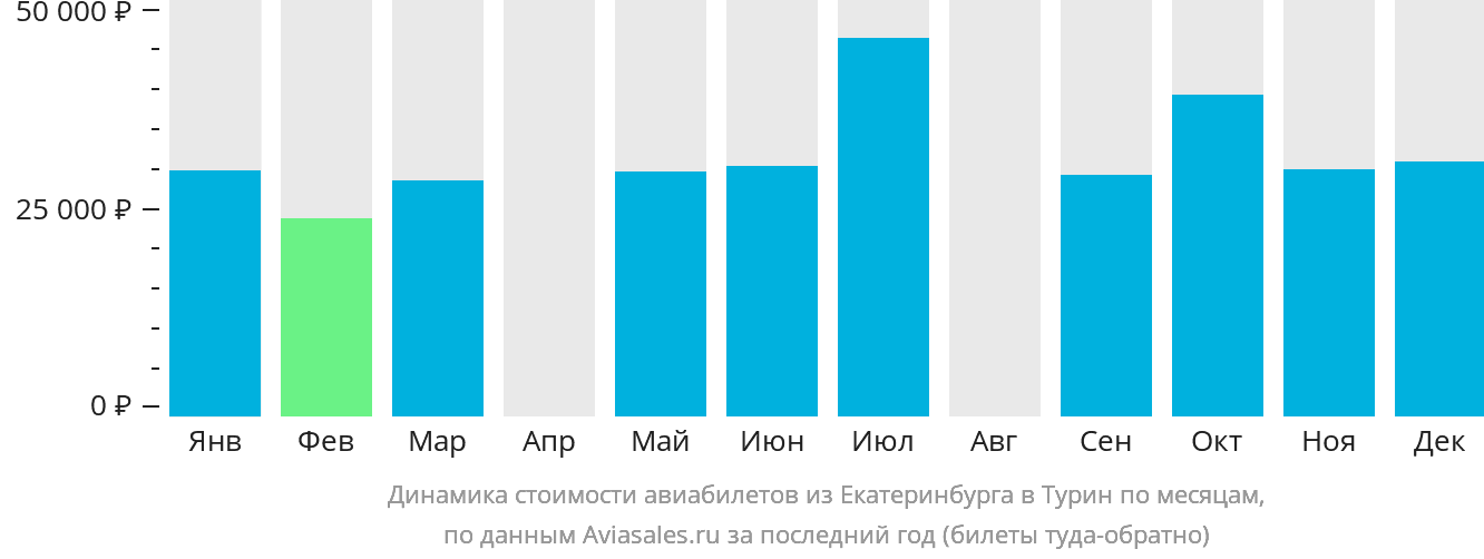 Динамика стоимости авиабилетов из Екатеринбурга в Турин по месяцам