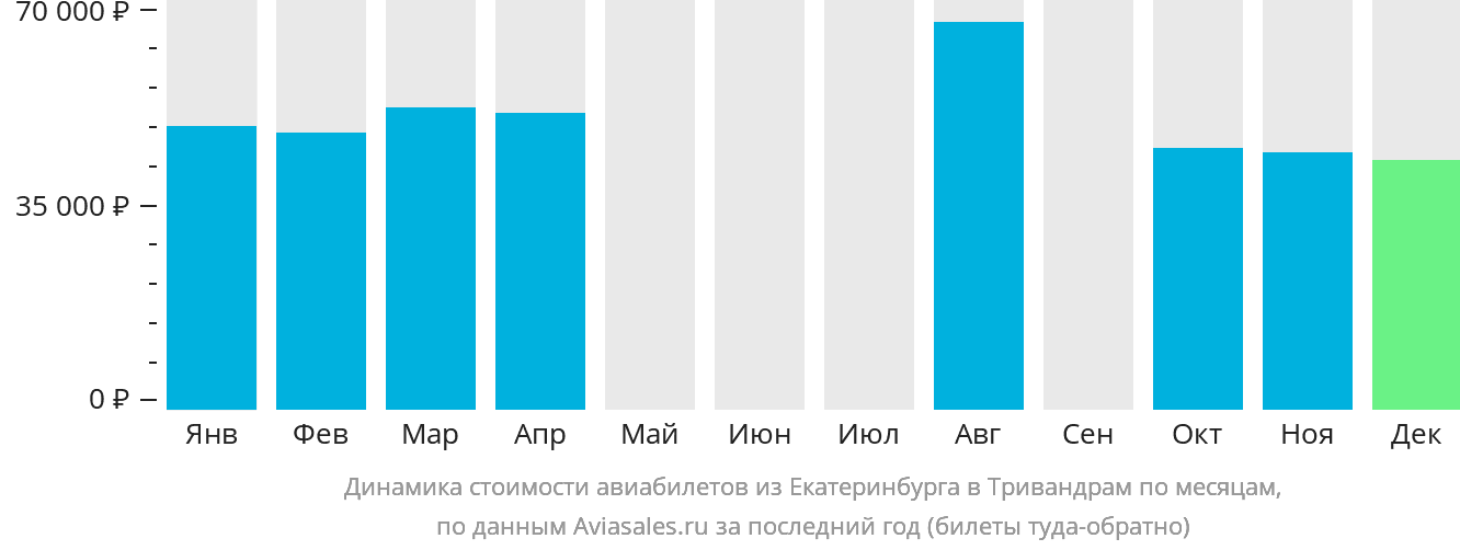 Динамика стоимости авиабилетов из Екатеринбурга в Тривандрам по месяцам