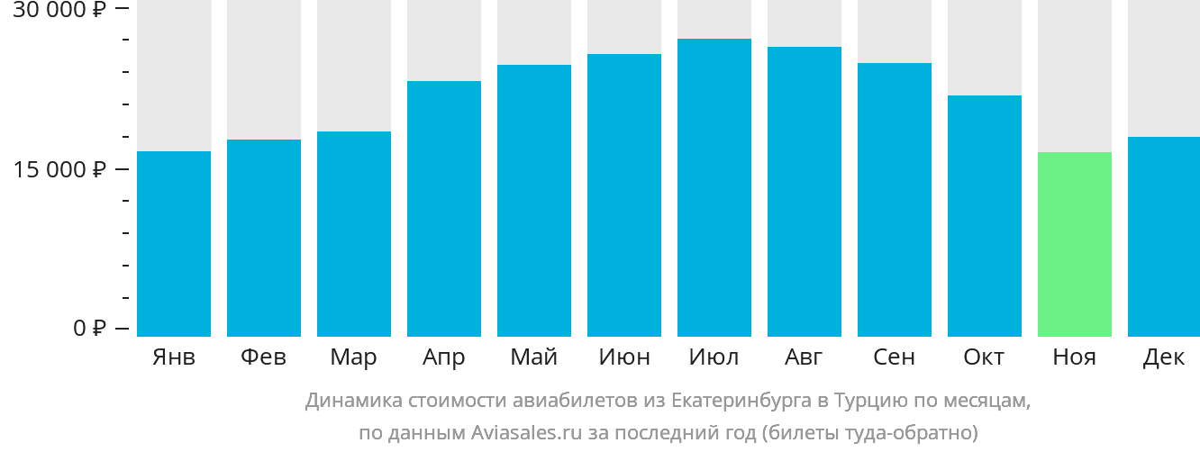 Динамика стоимости авиабилетов из Екатеринбурга в Турцию по месяцам