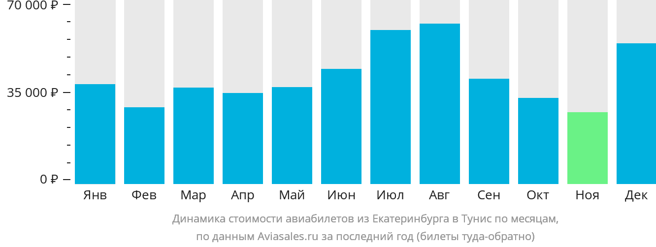 Динамика стоимости авиабилетов из Екатеринбурга в Тунис по месяцам