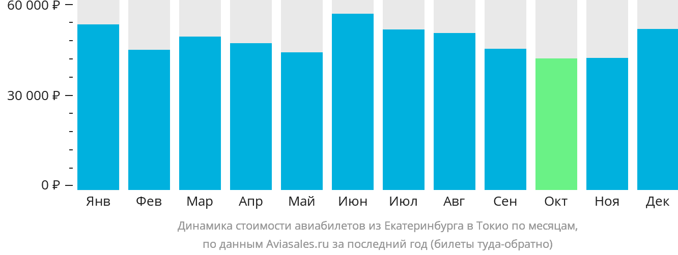 Динамика стоимости авиабилетов из Екатеринбурга в Токио по месяцам