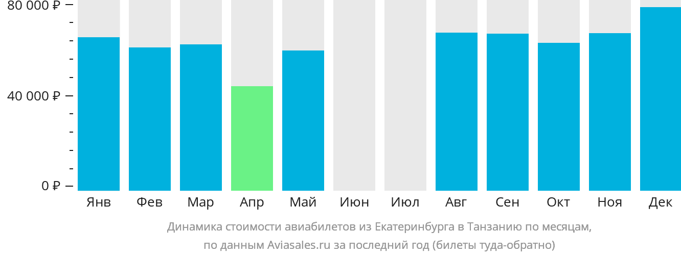 Динамика стоимости авиабилетов из Екатеринбурга в Танзанию по месяцам