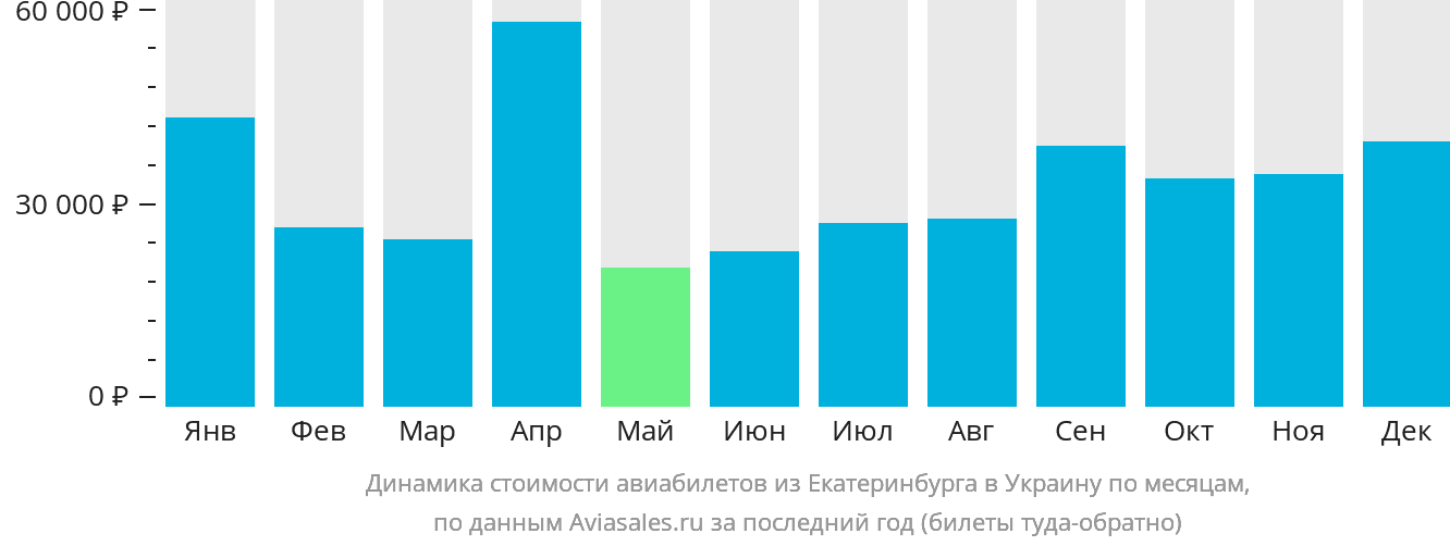 Динамика стоимости авиабилетов из Екатеринбурга в Украину по месяцам