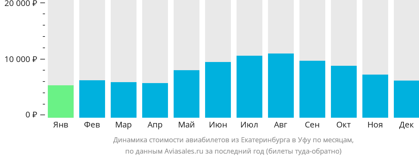 Динамика стоимости авиабилетов из Екатеринбурга в Уфу по месяцам