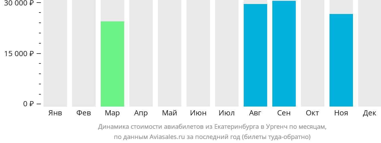 Динамика стоимости авиабилетов из Екатеринбурга в Ургенч по месяцам