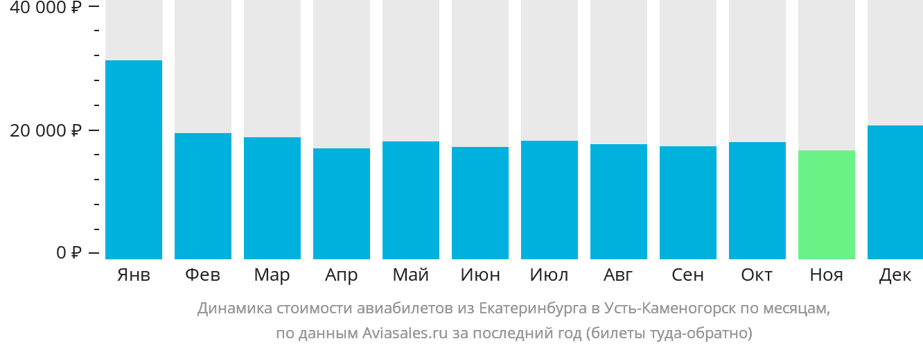 Динамика стоимости авиабилетов из Екатеринбурга в Усть-Каменогорск по месяцам