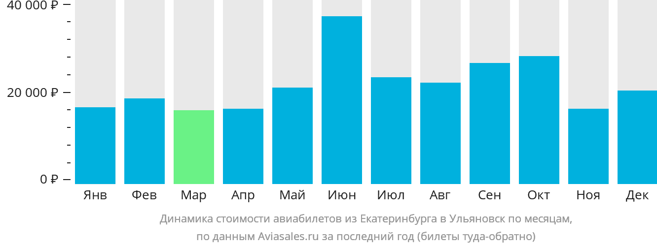Динамика стоимости авиабилетов из Екатеринбурга в Ульяновск по месяцам