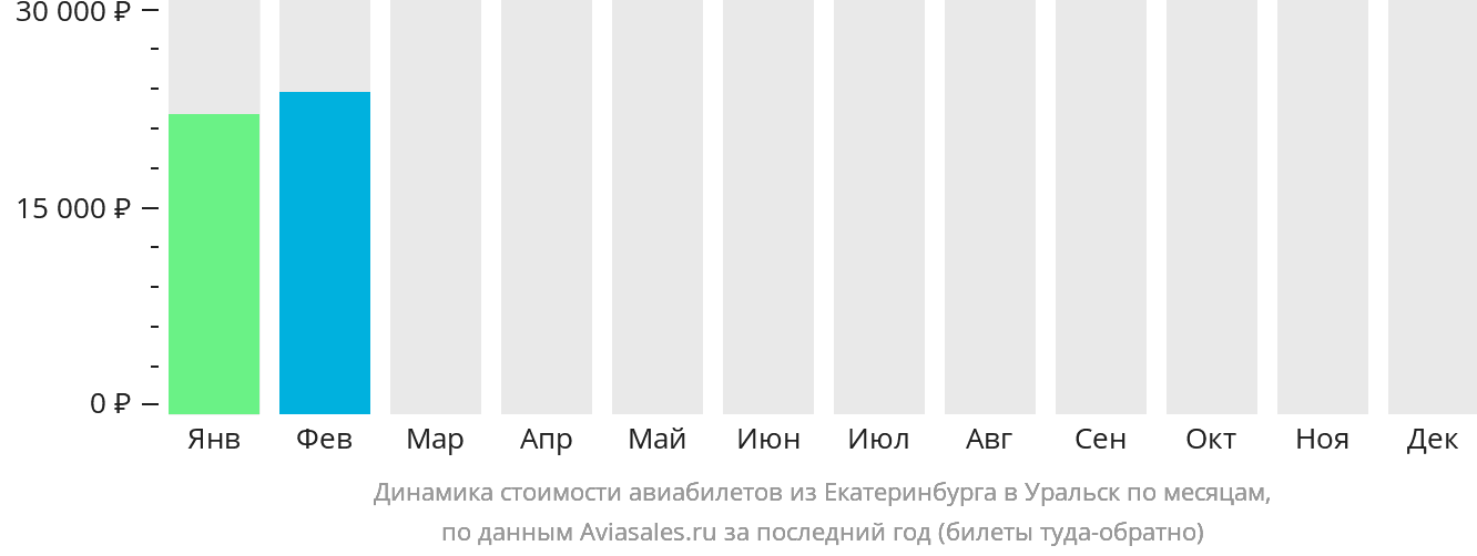 Динамика стоимости авиабилетов из Екатеринбурга в Уральск по месяцам