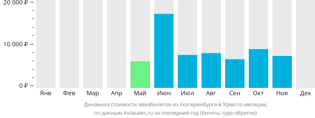 Динамика стоимости авиабилетов из Екатеринбурга в Урая по месяцам