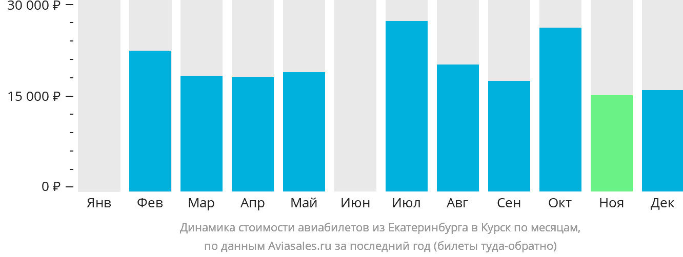 Динамика стоимости авиабилетов из Екатеринбурга в Курск по месяцам