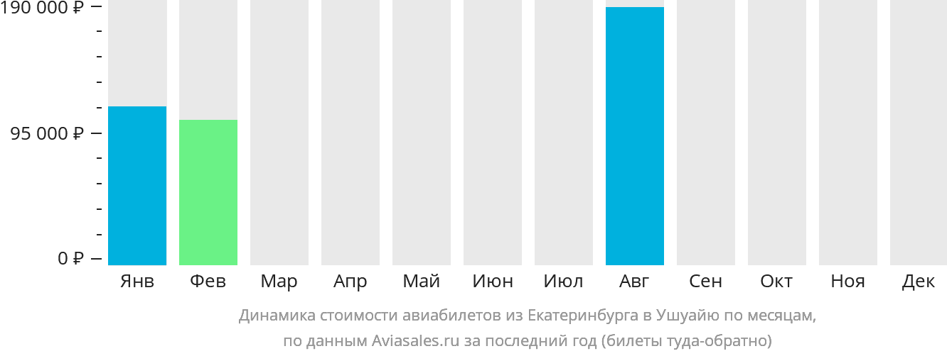 Динамика стоимости авиабилетов из Екатеринбурга в Ушуайю по месяцам