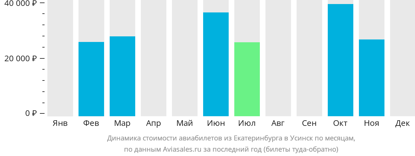 Динамика стоимости авиабилетов из Екатеринбурга в Усинск по месяцам