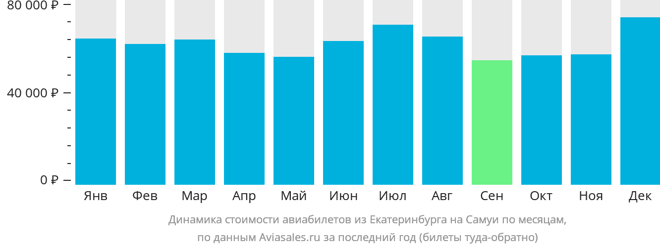Динамика стоимости авиабилетов из Екатеринбурга на Самуй по месяцам