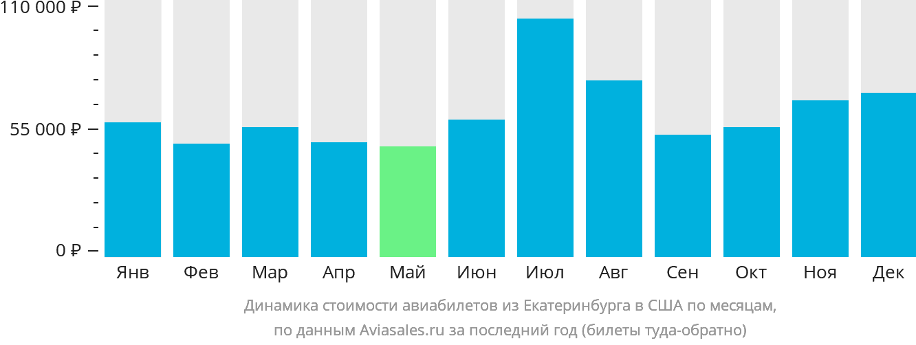 Динамика стоимости авиабилетов из Екатеринбурга в США по месяцам