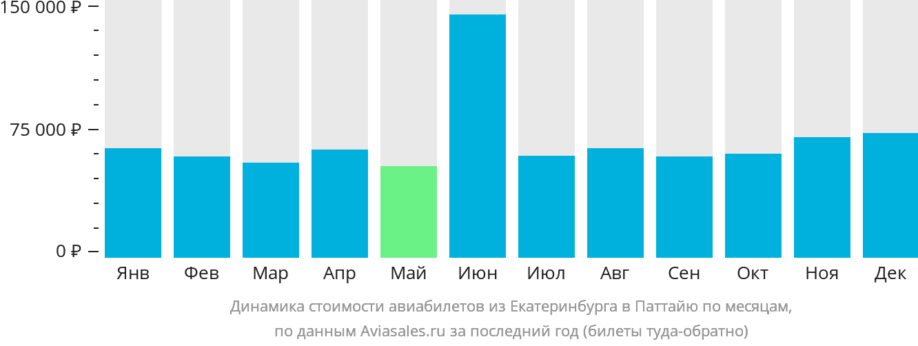 Динамика стоимости авиабилетов из Екатеринбурга в Паттайю по месяцам