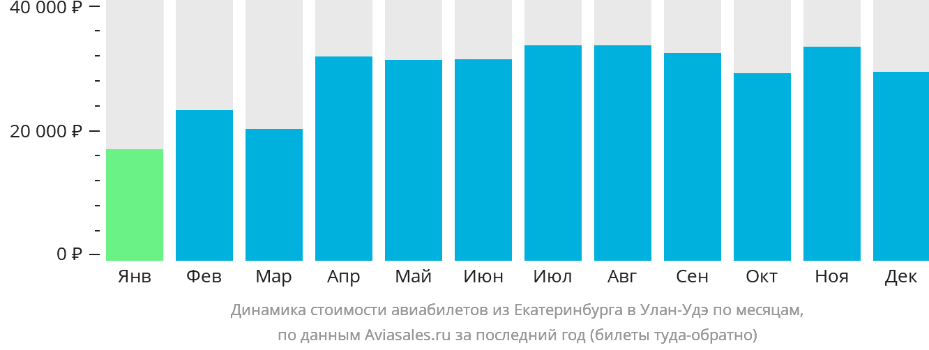Динамика стоимости авиабилетов из Екатеринбурга в Улан-Удэ по месяцам
