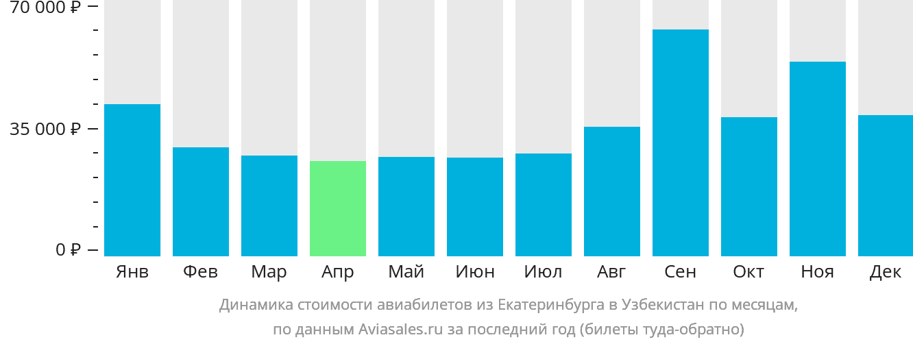 Динамика стоимости авиабилетов из Екатеринбурга в Узбекистан по месяцам