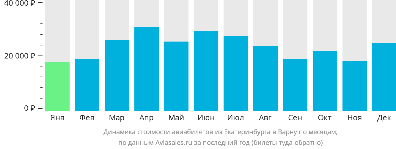 Динамика стоимости авиабилетов из Екатеринбурга в Варну по месяцам