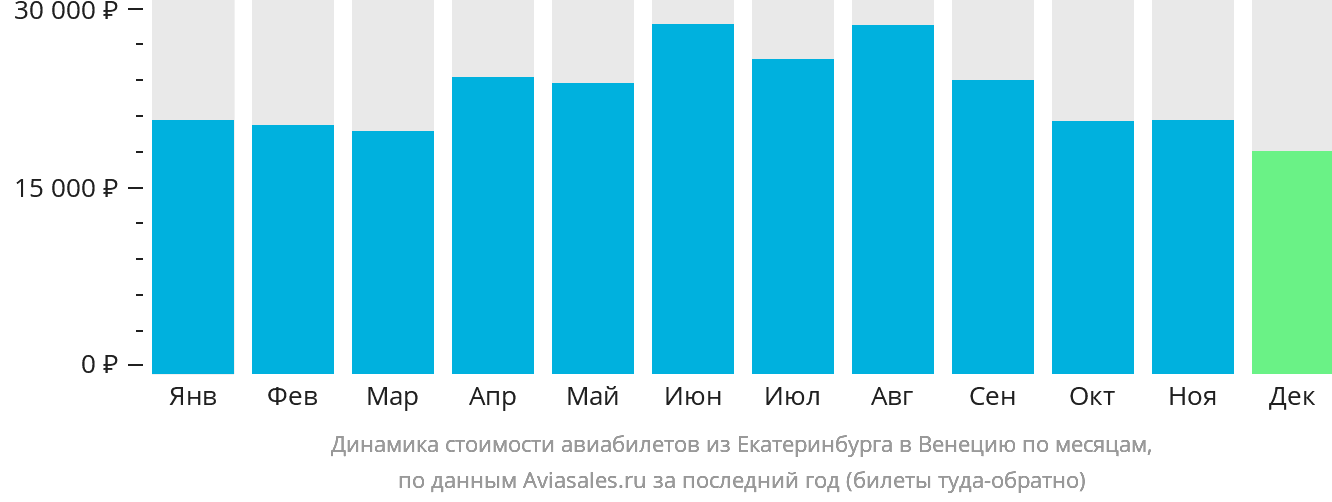 Динамика стоимости авиабилетов из Екатеринбурга в Венецию по месяцам
