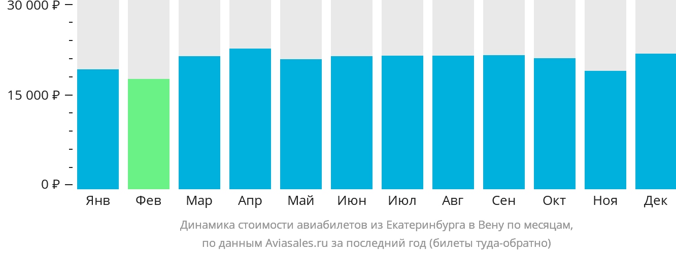 Динамика стоимости авиабилетов из Екатеринбурга в Вену по месяцам