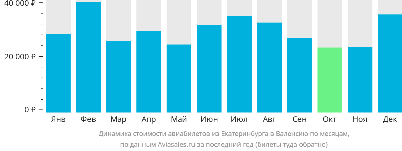 Динамика стоимости авиабилетов из Екатеринбурга в Валенсию по месяцам