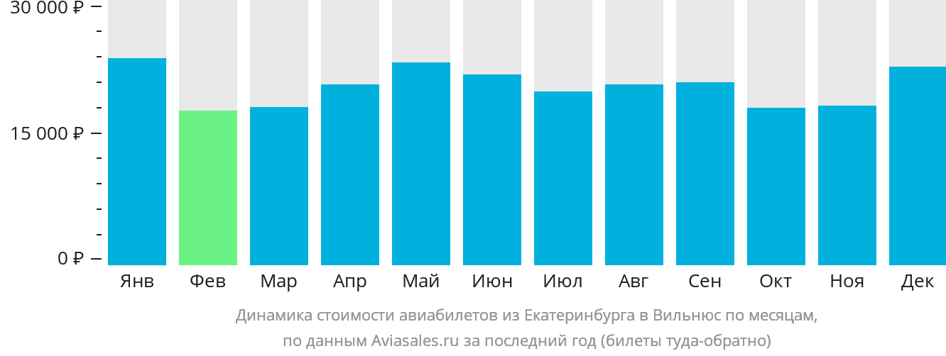 Динамика стоимости авиабилетов из Екатеринбурга в Вильнюс по месяцам