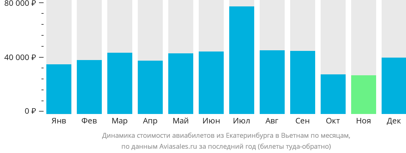 Динамика стоимости авиабилетов из Екатеринбурга в Вьетнам по месяцам