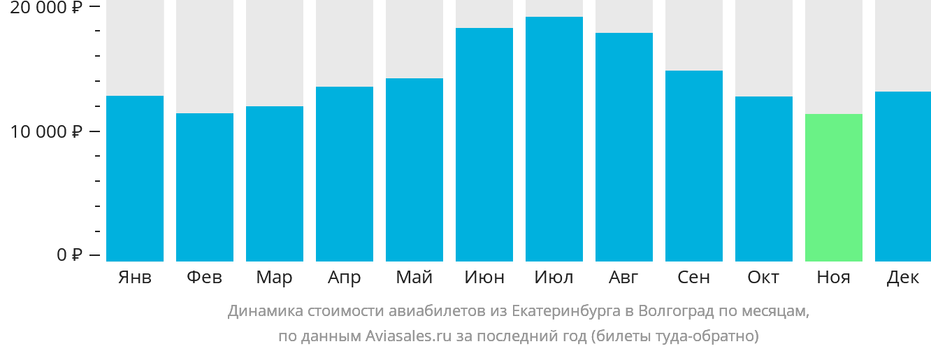 Динамика стоимости авиабилетов из Екатеринбурга в Волгоград по месяцам